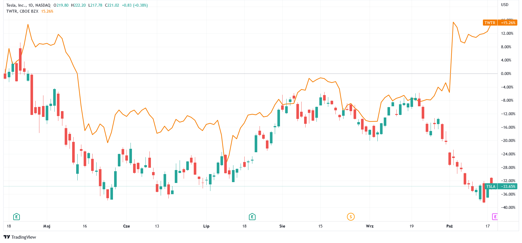 Notowania Tesli i Twittera od 14 kwietnia 2022