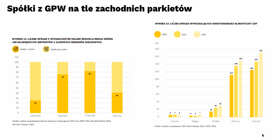 gpw redukcja co2