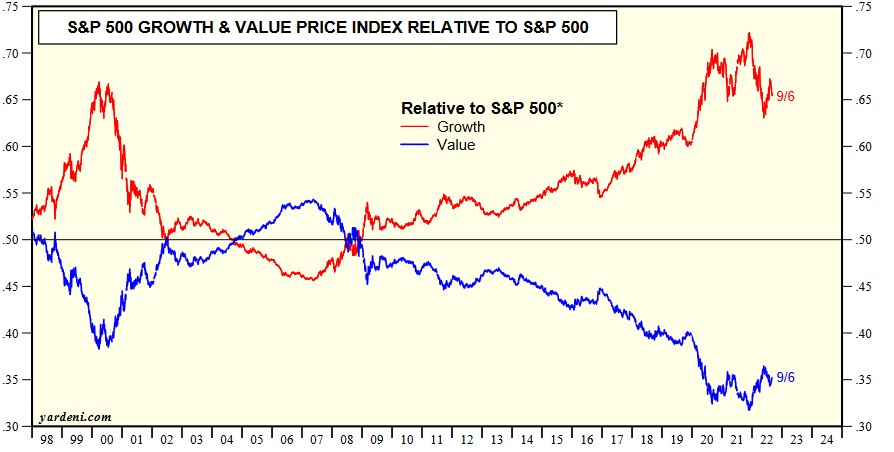 spx growth value