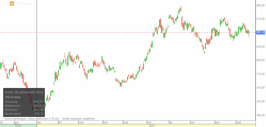 notowania tesla