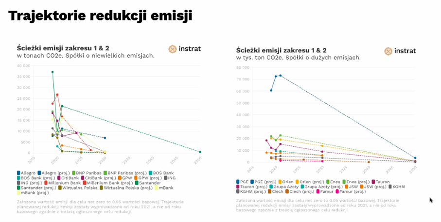 gpw redukcja co2