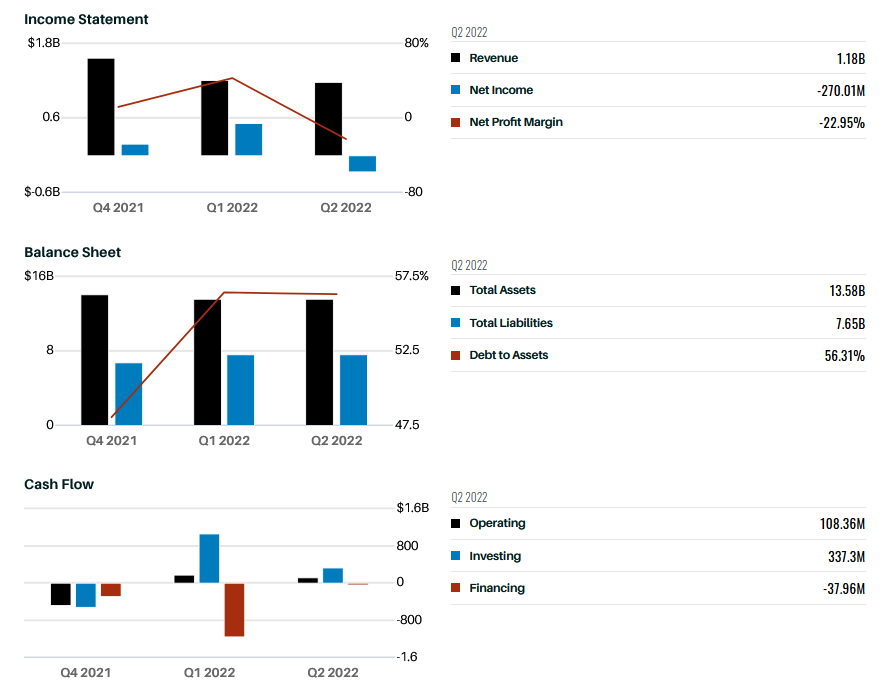 Wyniki finansowe Twittera w ujęciu kwartalnym