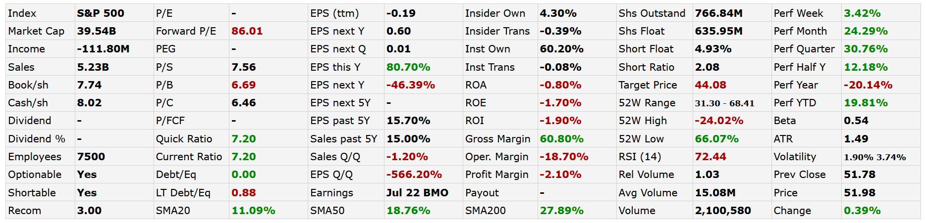 Wskaźniki finansowe - Twitter