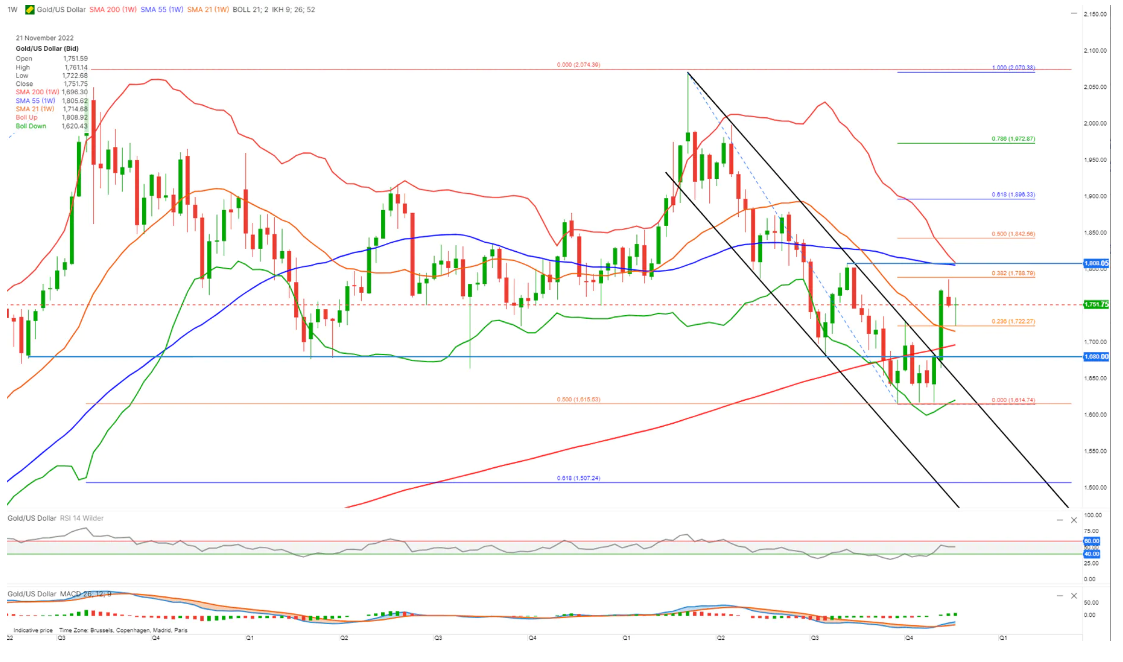 zloto-weekly