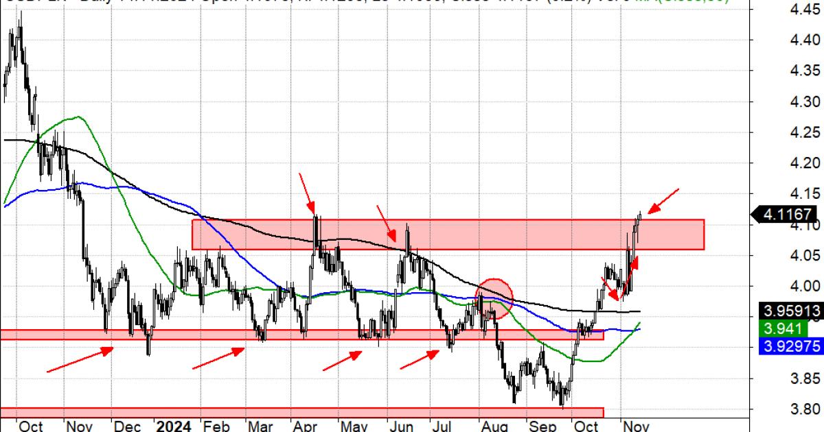 USDPLN