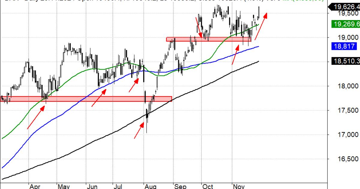 Indeks DAX