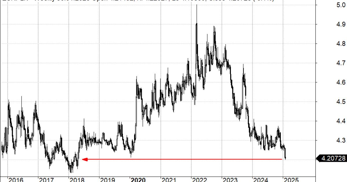 EURPLN