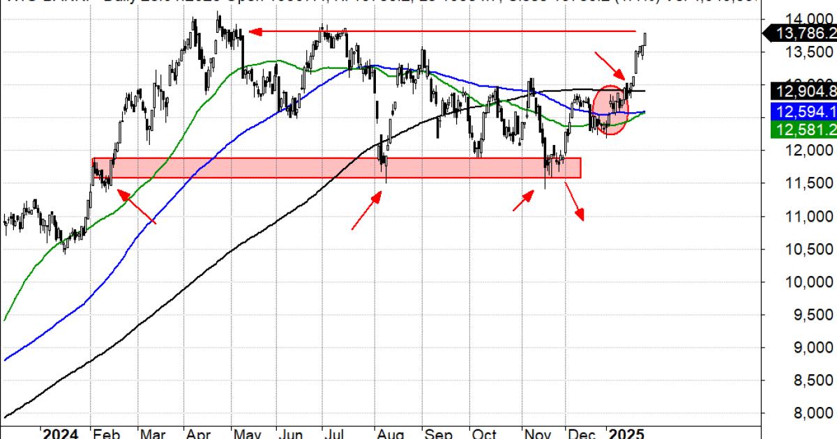 WIG-Banki atakuje historyczne maksima (nowa pozycja w portfelu)