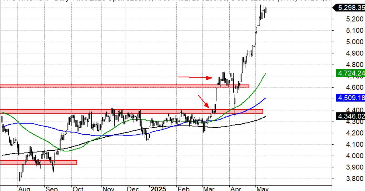 Indeks WIG-Nieruchomości