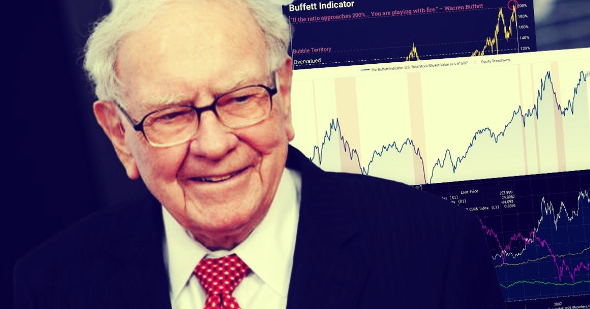 Wskaźnik Buffetta bije rekordy w 2025 roku. Amerykańskie media ostrzegają przed przewartościowaniem rynku.