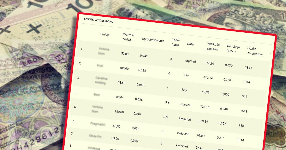 obligacje_korporacyjne_trzy_kwartaly