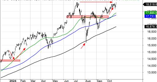 Indeks Nasdaq