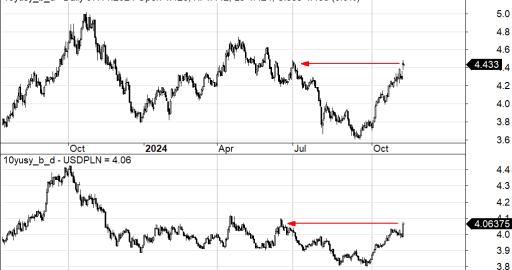 Rentowność obligacji USA i USDPLN