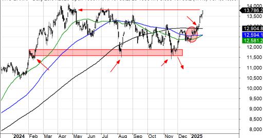 WIG-Banki atakuje historyczne maksima (nowa pozycja w portfelu)