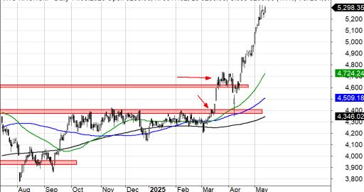 Indeks WIG-Nieruchomości