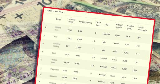 obligacje_korporacyjne_trzy_kwartaly